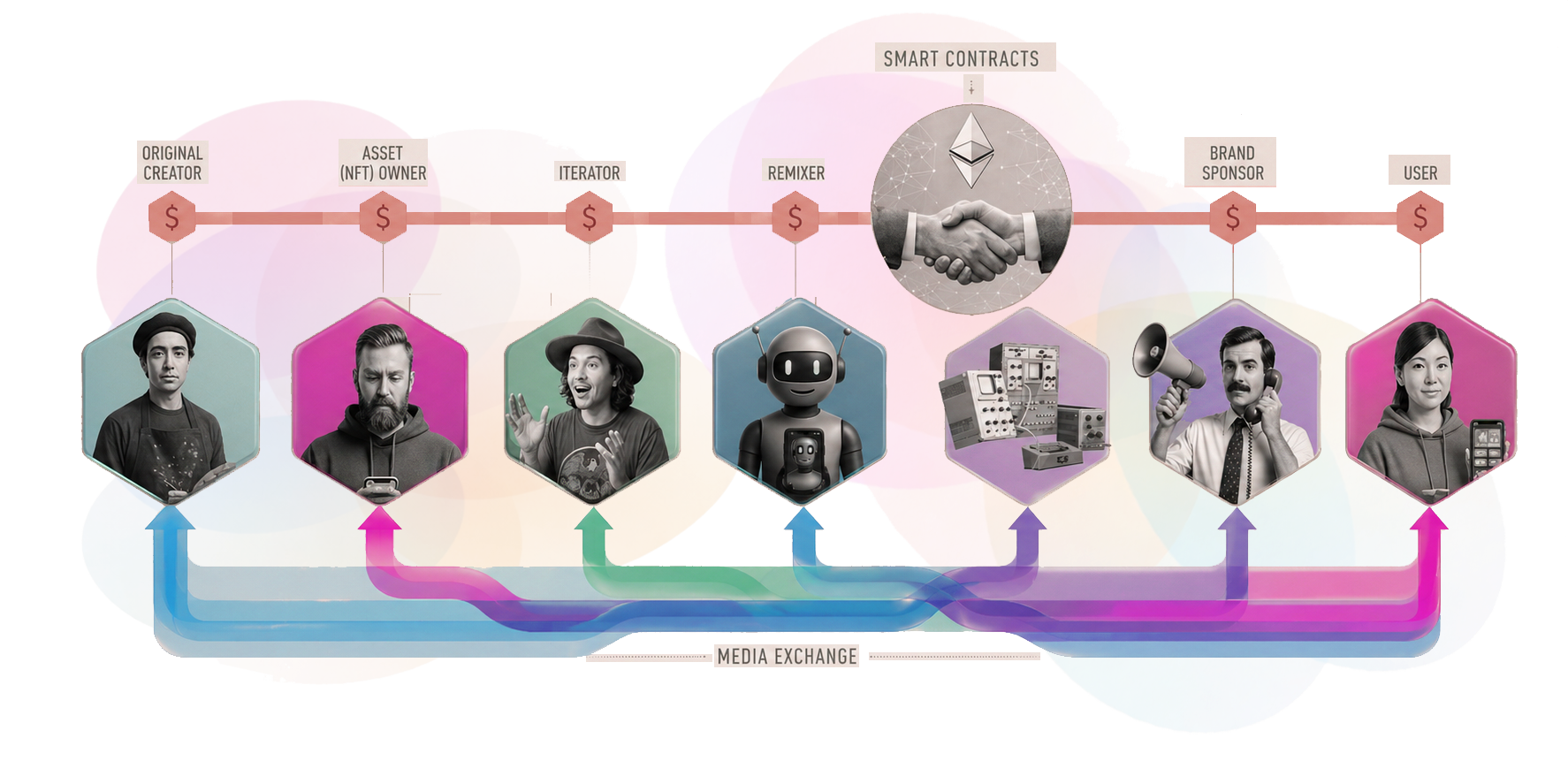 Intra.Luxe smart contract flow: stakeholders, media exchange, and automated revenue distribution
